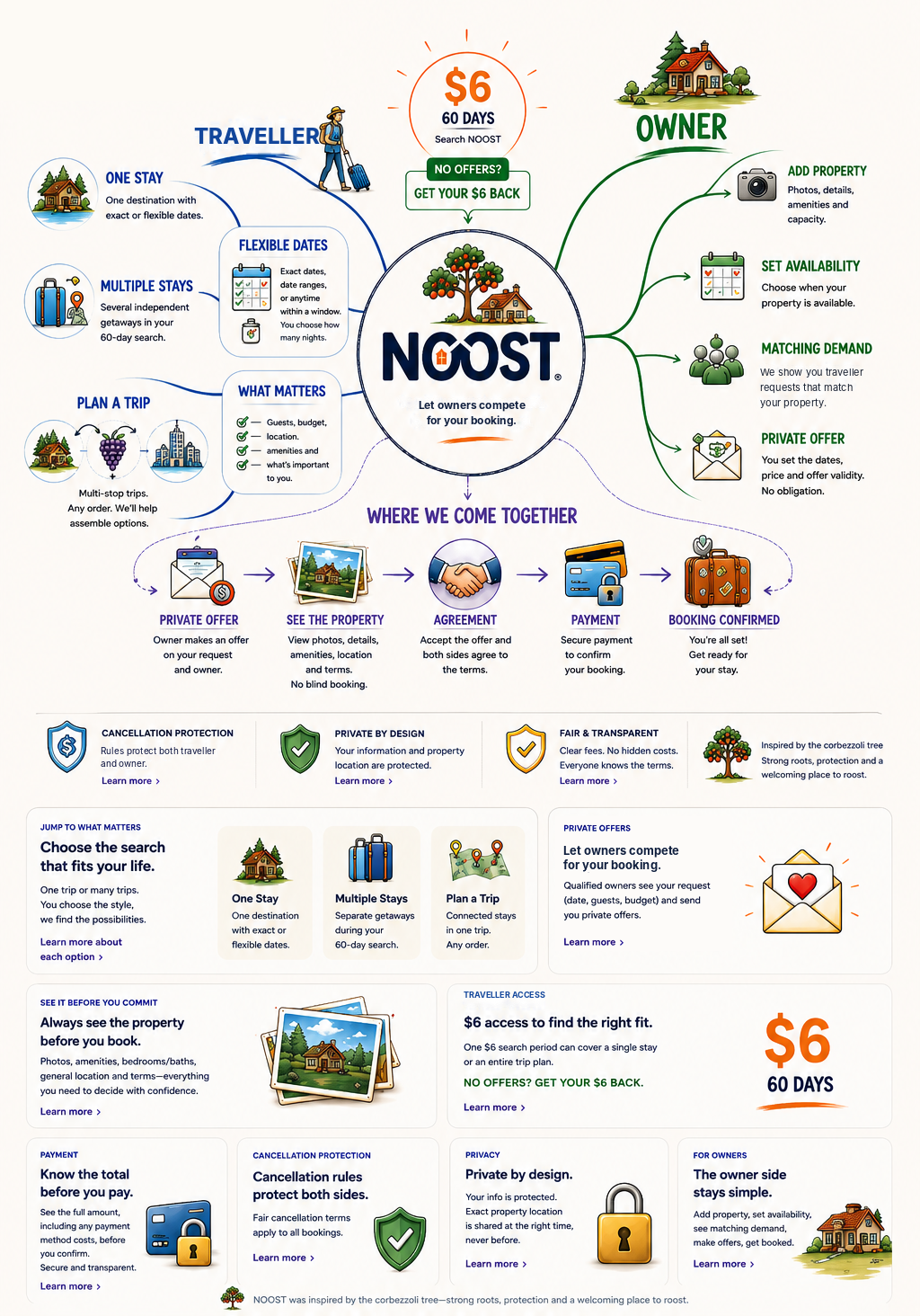 Explore NOOST visual guide